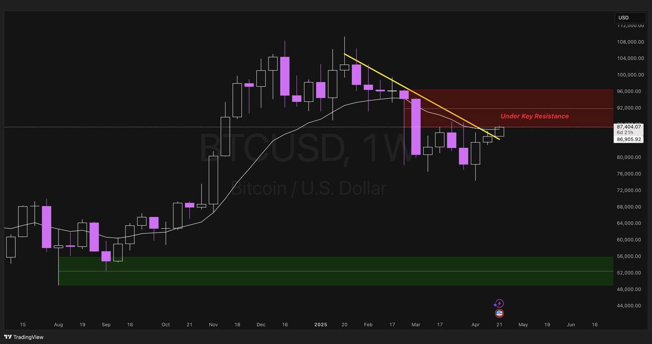Bitcoin Weekly Update: Mencoba Menembus Resistance Kunci