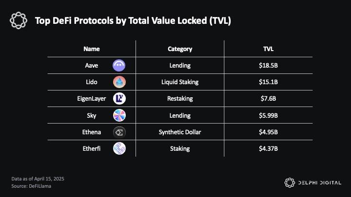 Enam Protokol DeFi dengan TVL Tertinggi: Aave, Lido, Eigenlayer