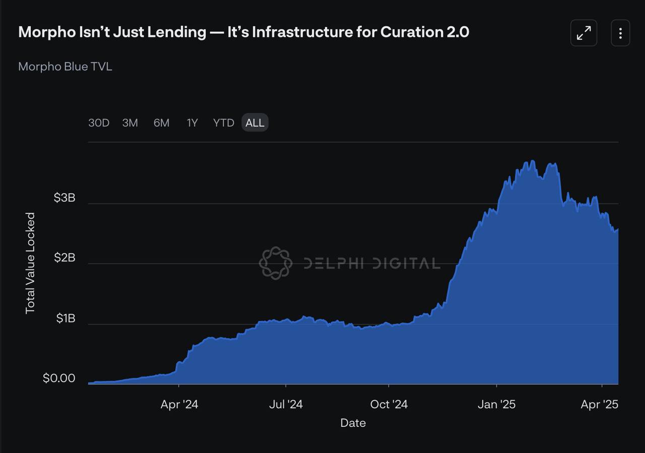 TVL Morpho Blue Capai $3 Miliar: DeFi Modular Terus Berkembang