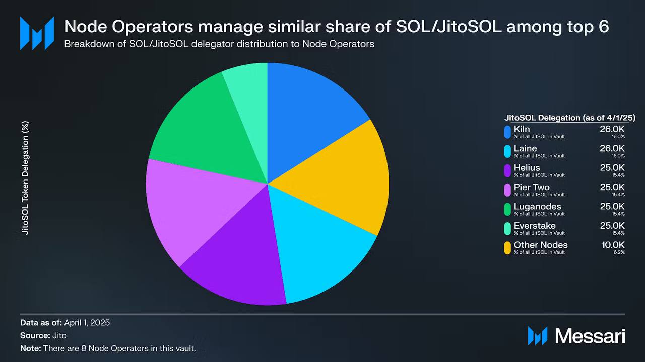 Struktur Validator JitoSOL: Enam Operator Kendalikan Delegasi