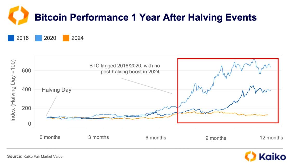 Kenapa Halving 2024 Tidak Meningkatkan Harga Bitcoin?