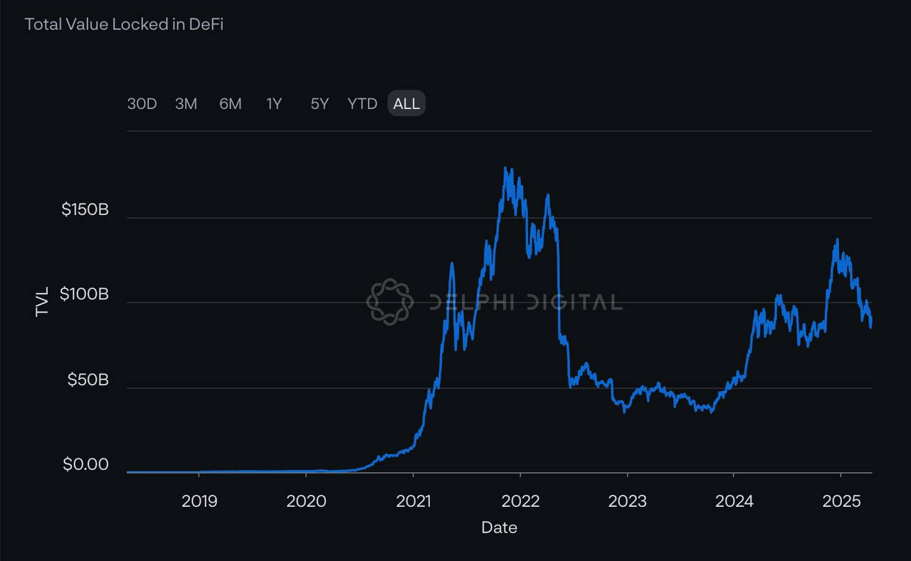 Kepercayaan Investor ke DeFi Sejak 2018: Grafik TVL