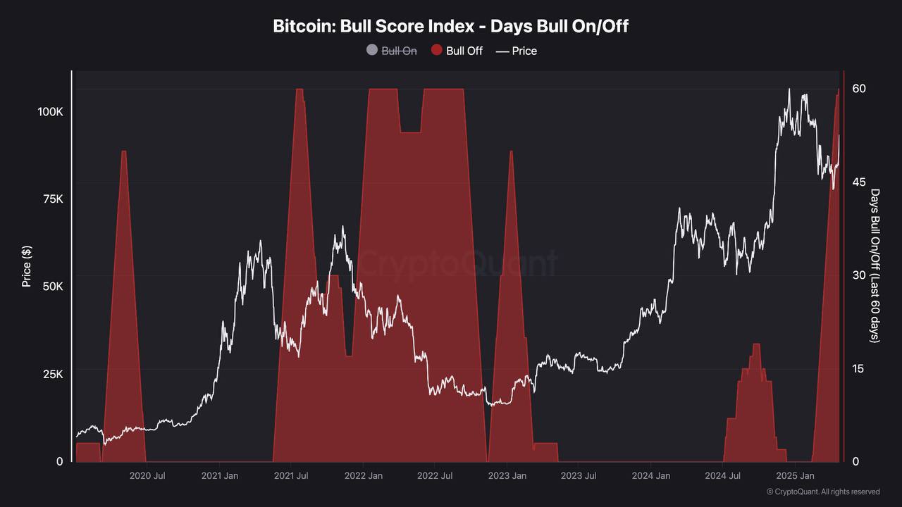 Bitcoin Bull Score: Awal Pelemahan Tren Naik Terpantau