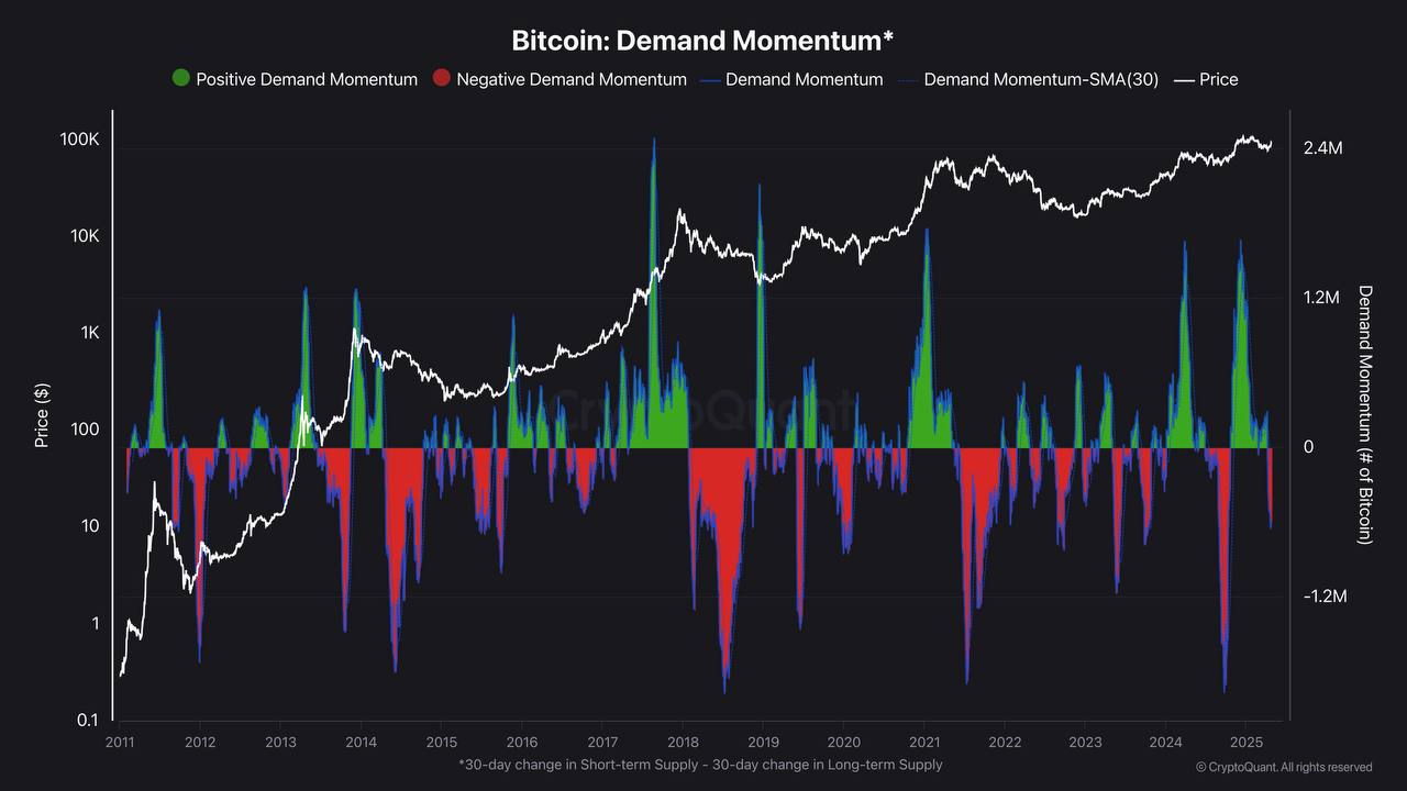 Permintaan Bitcoin Melemah, Distribusi Dominasi Pasar