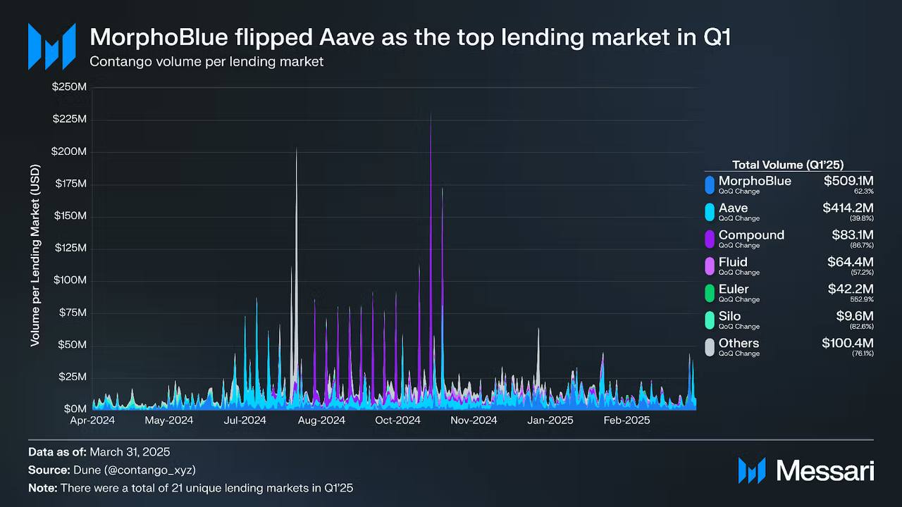 MorphoBlue Salip Aave, Jadi Raja DeFi Lending di Q1 2025