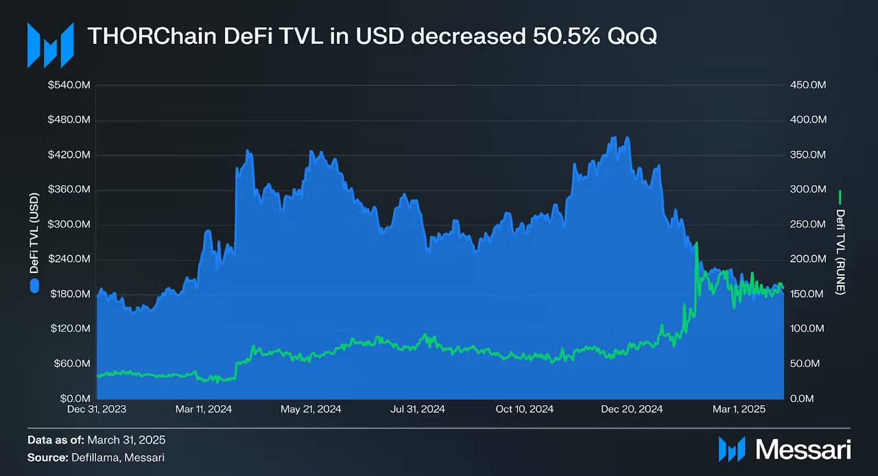 TVL THORChain Anjlok 50%, Harga RUNE Turun Tajam di Q1