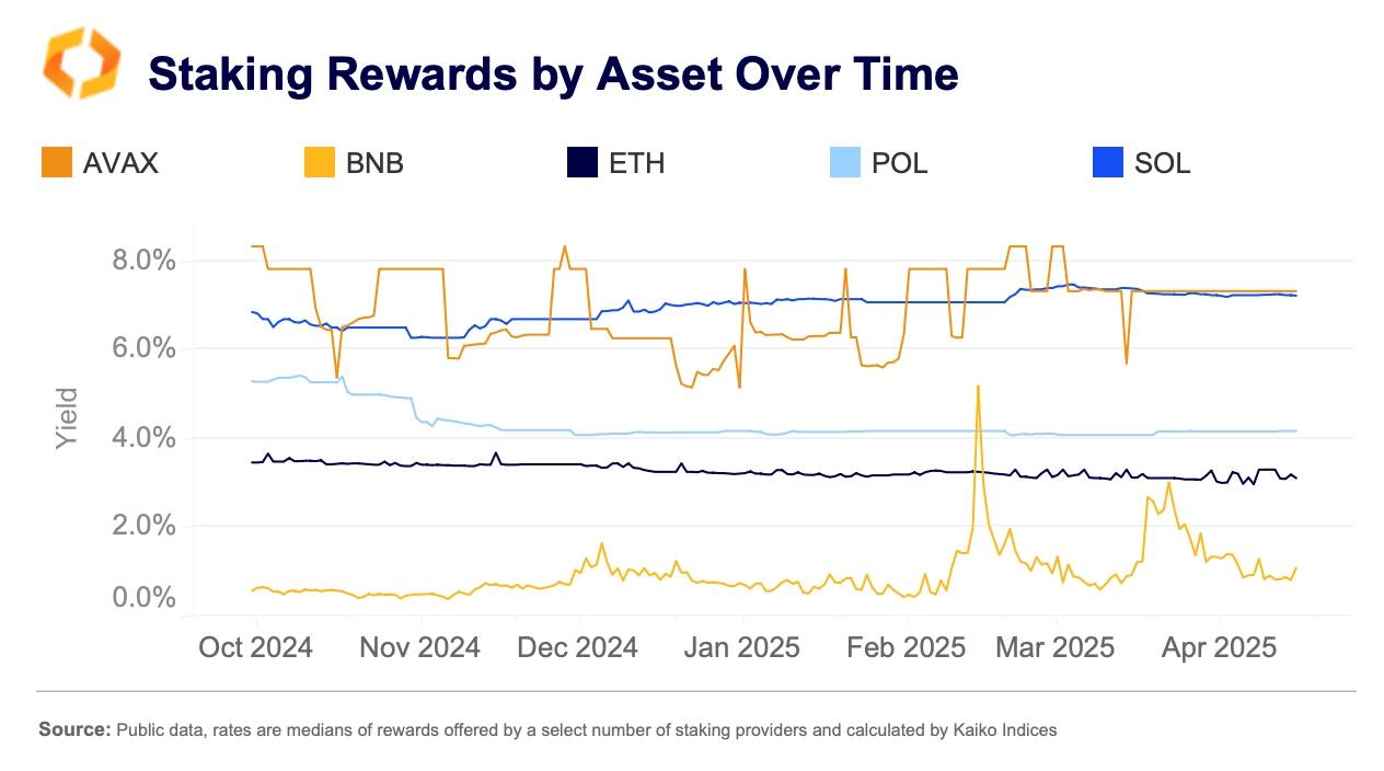 BNB Tertinggi, Ini Perbandingan Yield Staking 5 Aset Kripto