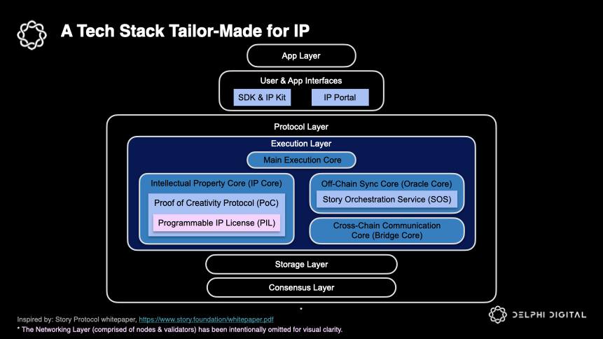 Framework Web3 Story Protocol untuk Kelola IP secara Modular
