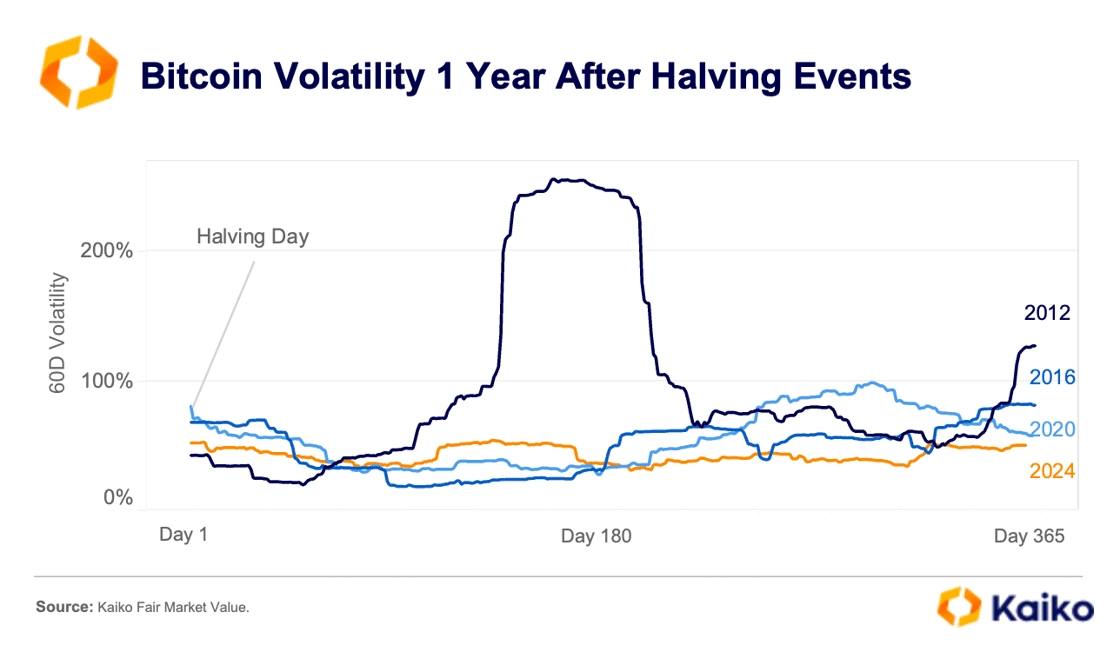 Volatilitas Bitcoin Turun Usai Halving 2024, Pasar Makin Stabil