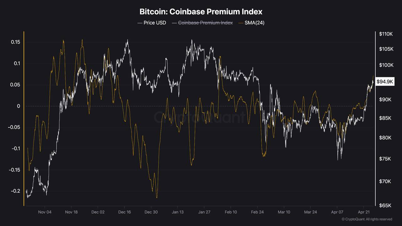 Coinbase Premium Index Naik, Permintaan Institusi Dorong Bitcoin