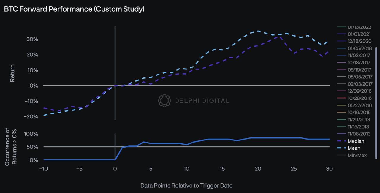 Analisis Historis: Bitcoin Berpeluang Naik 70% Usai Trigger