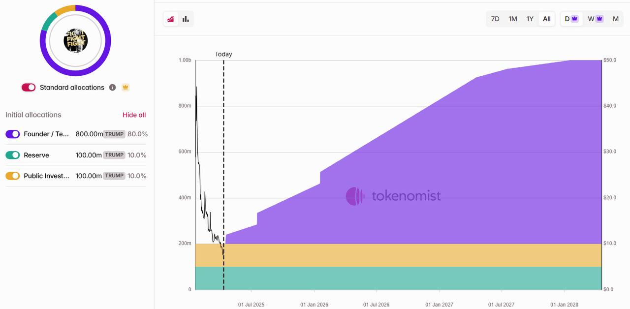 80% Token TRUMP Dipegang Tim, Risiko Tekanan Jual Membayangi