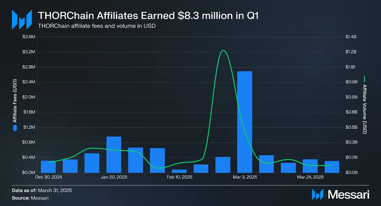 Pendapatan Afiliasi THORChain Capai $8,3 Juta di Q1 2025
