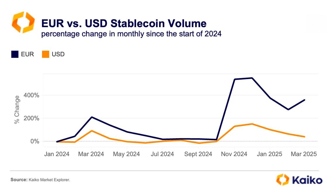 Stablecoin EUR Melejit, Volume Lampaui USD Sejak Q4 2024