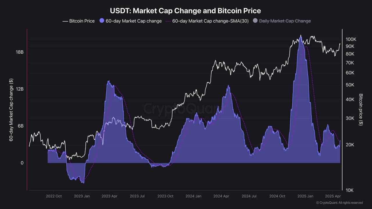 Perubahan Market Cap USDT Indikasikan Potensi Kenaikan Bitcoin