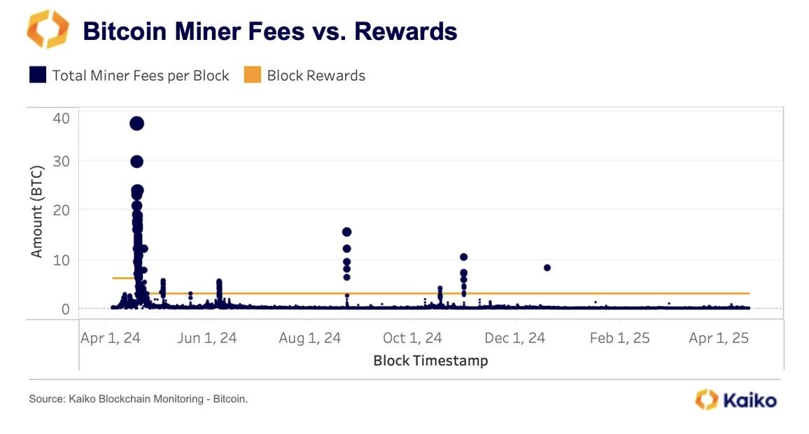 Pendapatan Miner Bitcoin Stabil Pasca Halving April 2024