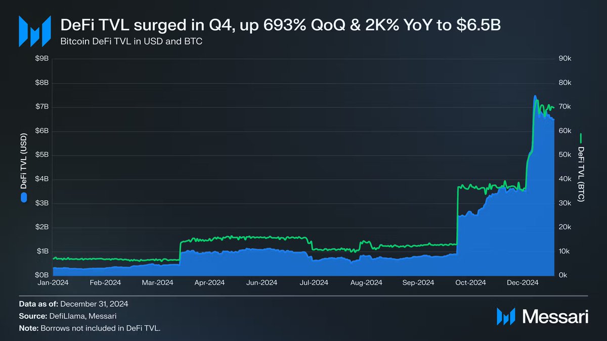 Bitcoin DeFi Melejit: TVL Tembus $6,5B dengan Kenaikan 693%