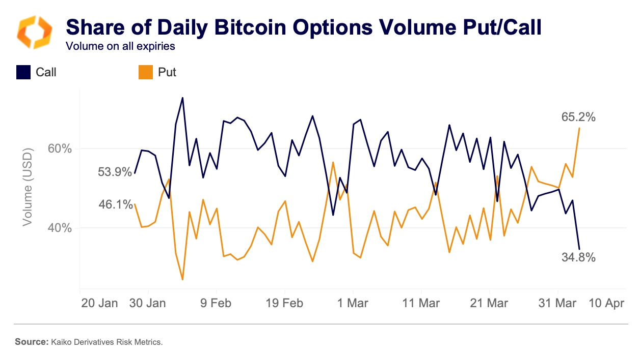 Volume Opsi BTC Berubah: Dari Optimisme ke Kewaspadaan Pasar