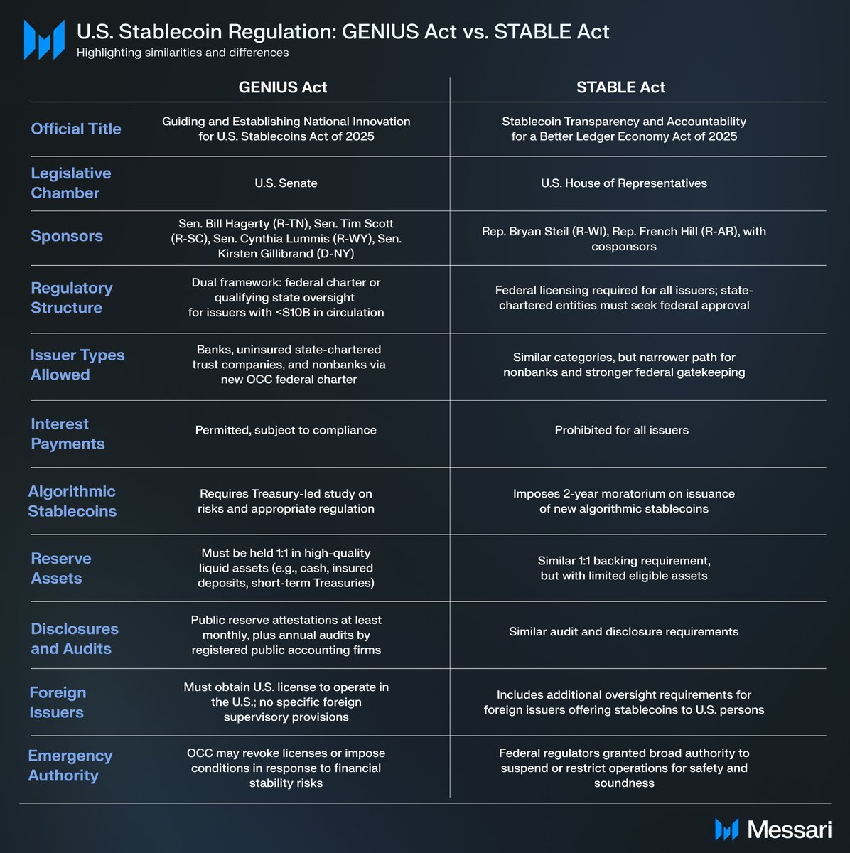 Perbandingan Regulasi Stablecoin di AS: GENIUS Act vs STABLE Act