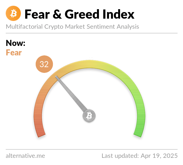 Indeks Fear and Greed Crypto Turun ke 32, Sentimen Melemah