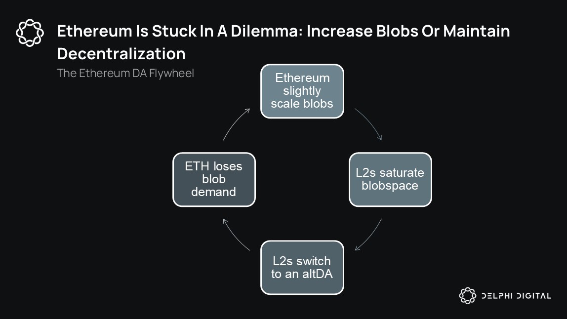 Ethereum DA Flywheel: Dilema Skalabilitas vs. Desentralisasi