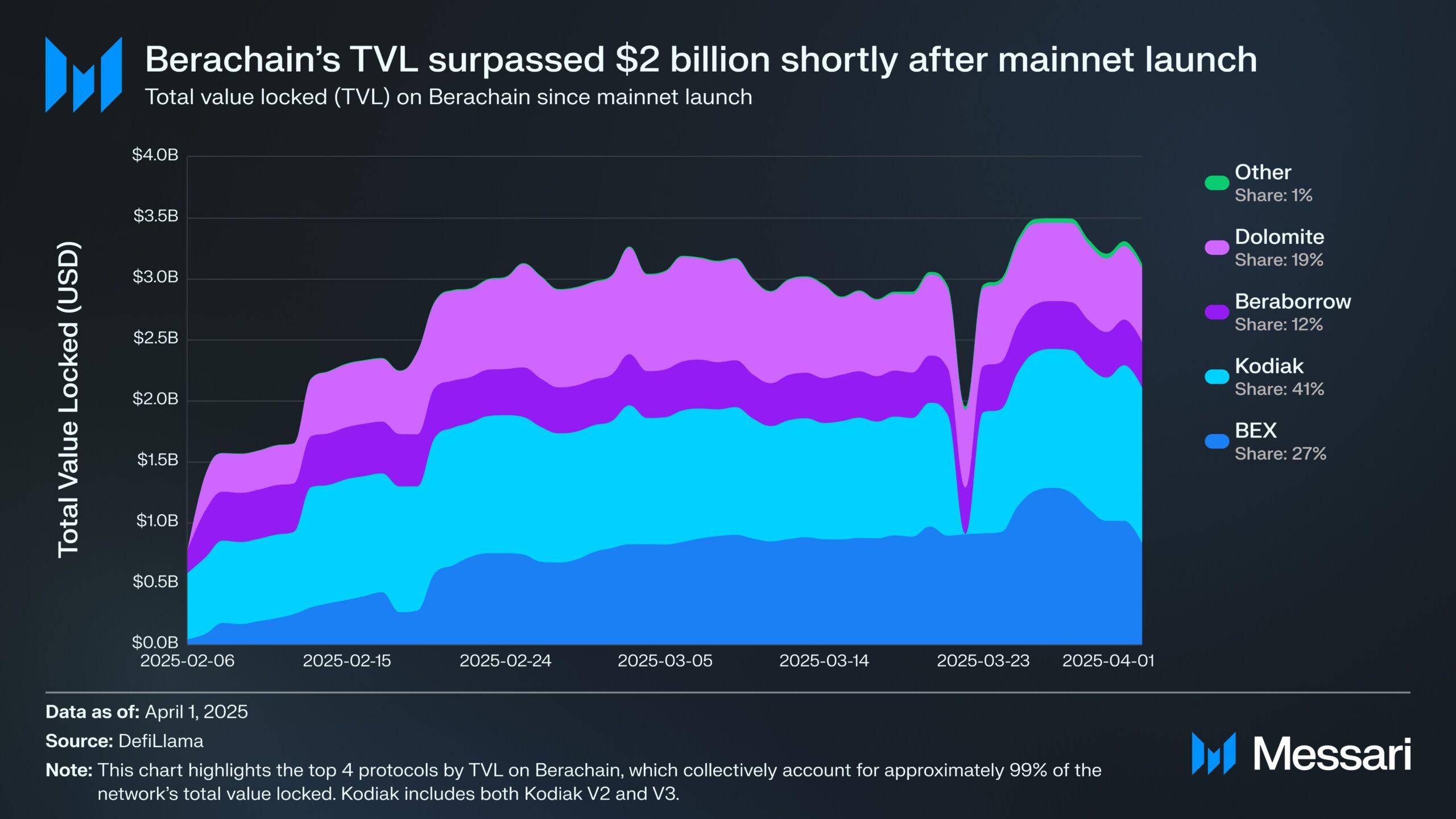 Berachain Mencapai $2 Miliar TVL Setelah Peluncuran Mainnet