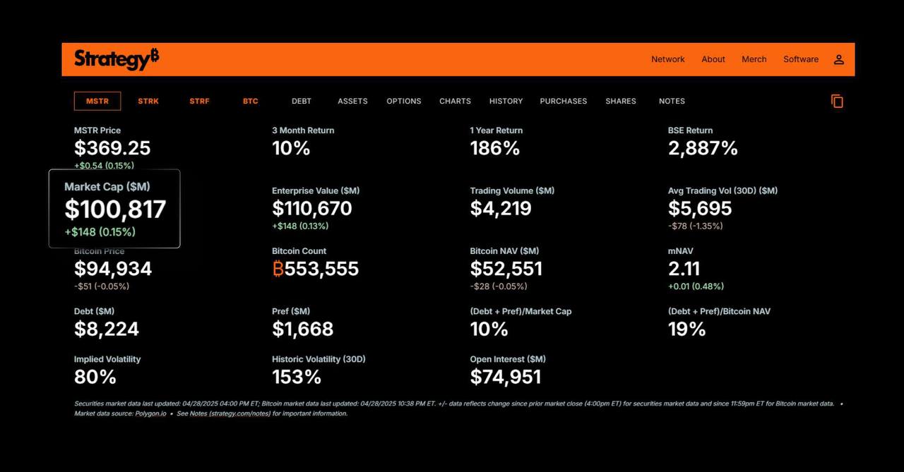 Strategy Raih Kapitalisasi Pasar US$100 Miliar Berkat Bitcoin