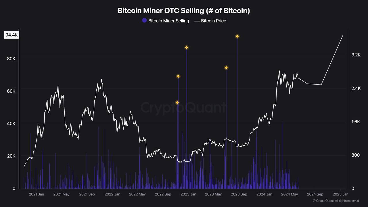 Mengulas Hubungan Penjualan Miner dan Harga Bitcoin Sejak 2021