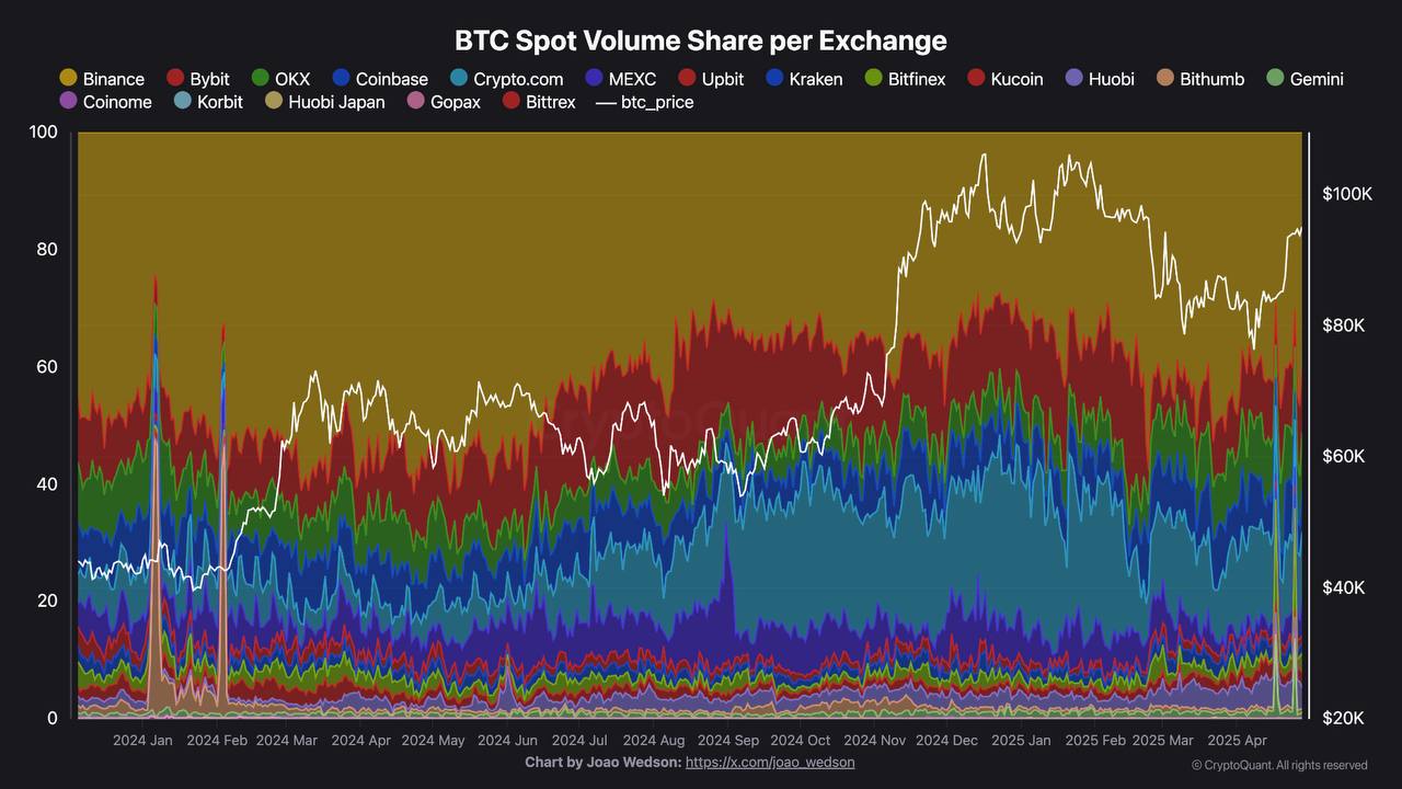 Volume Spot BTC Meningkat, Tapi Hanya Sedikit Exchange yang Mendominasi