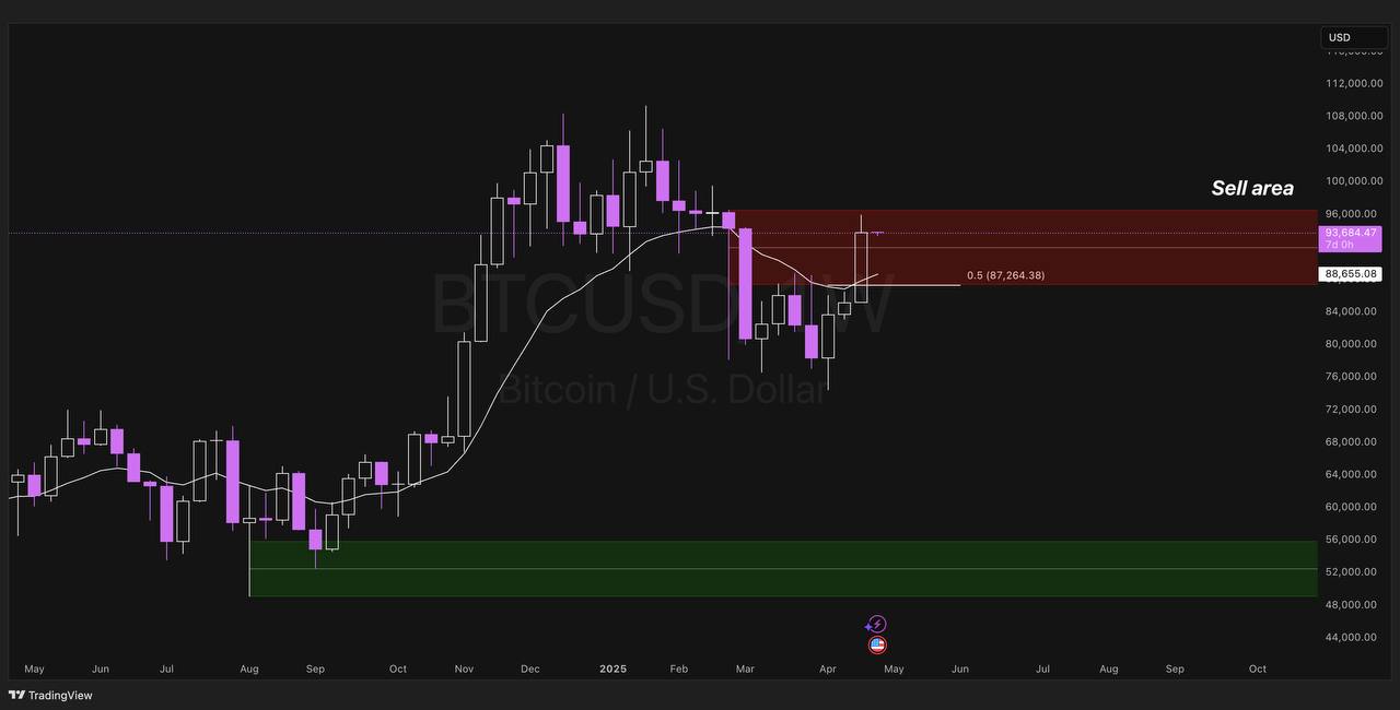 Bitcoin Weekly Update: Berada di Area Bearish Order Block