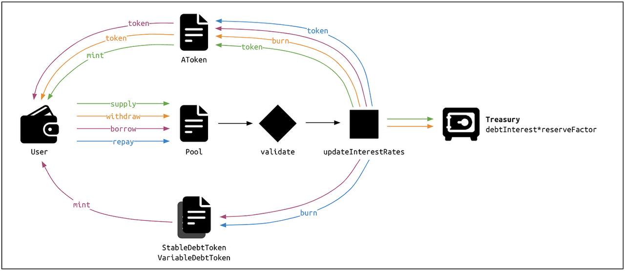 Mekanisme Pinjam Meminjam dan Manajemen Bunga di Aave Protocol