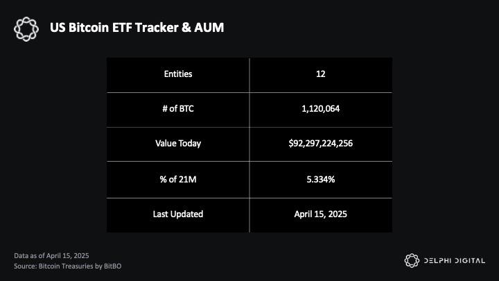 ETF Bitcoin AS Pegang 5% Supply, Tanda Era Baru Institusionalisasi Crypto