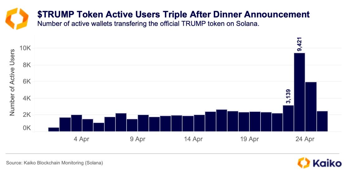Lonjakan Aktivitas Token $TRUMP Usai Pengumuman Dinner Eksklusif
