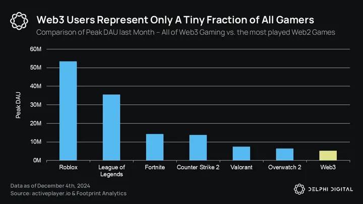 Web3 Gaming Masih Bayangan Kecil di Dunia Game