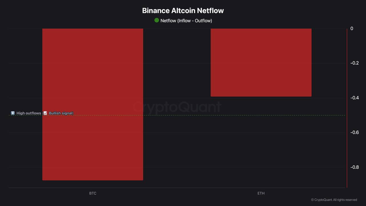 Netflow Negatif di Binance: Apakah Bullish Signal untuk BTC & ETH?