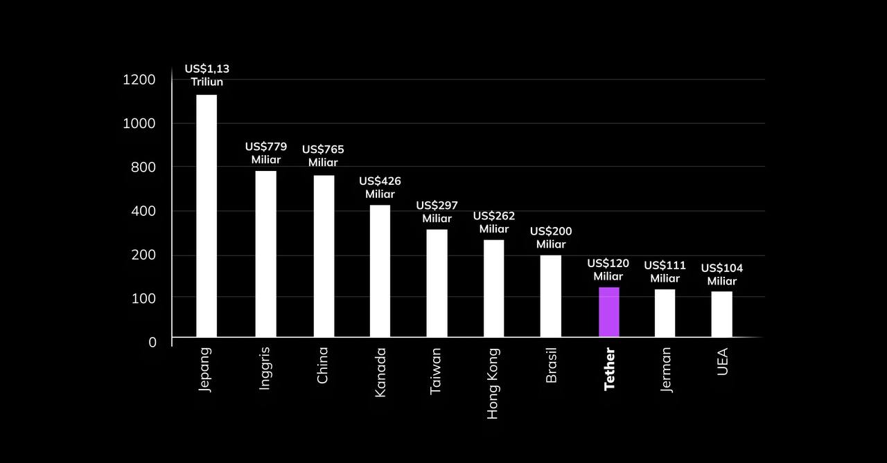 Tether Kuasai Obligasi AS US$120 Miliar, Lewati Jerman & UEA